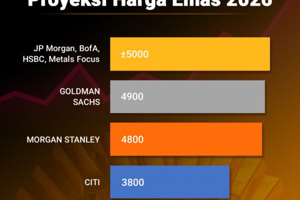 Harga Emas Minggu Ini
