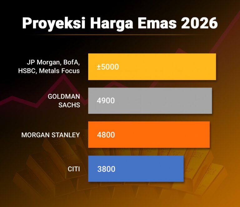 Harga Emas Minggu Ini